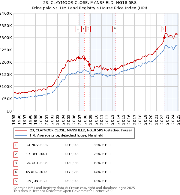 23, CLAYMOOR CLOSE, MANSFIELD, NG18 5RS: Price paid vs HM Land Registry's House Price Index
