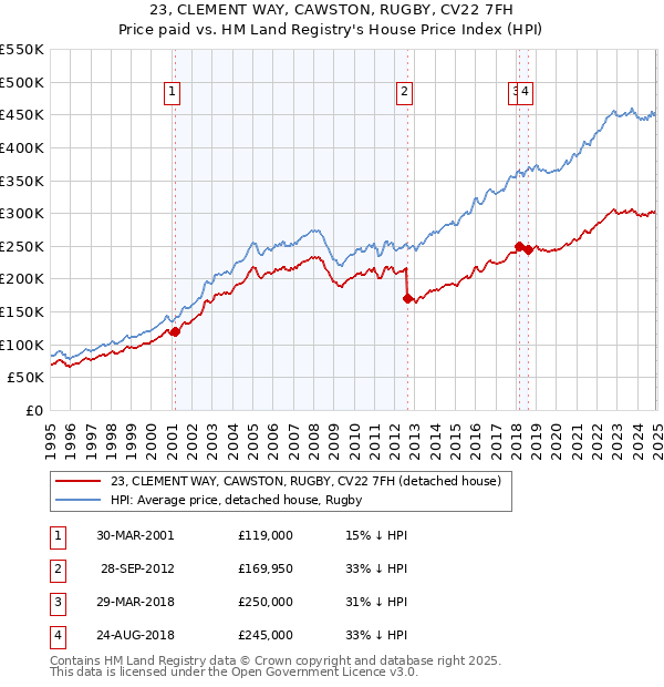 23, CLEMENT WAY, CAWSTON, RUGBY, CV22 7FH: Price paid vs HM Land Registry's House Price Index