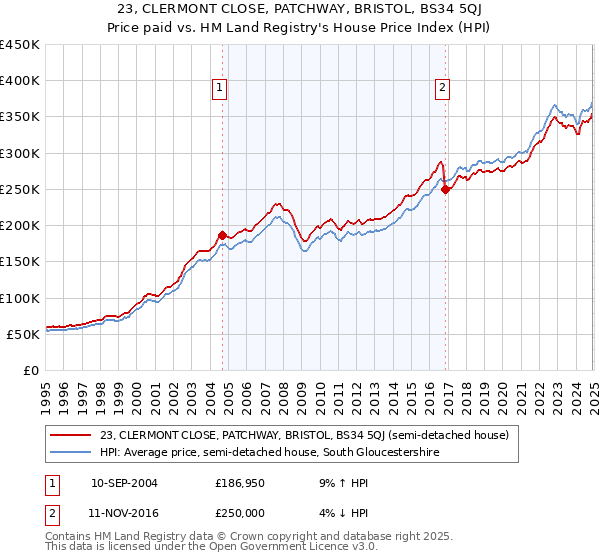 23, CLERMONT CLOSE, PATCHWAY, BRISTOL, BS34 5QJ: Price paid vs HM Land Registry's House Price Index