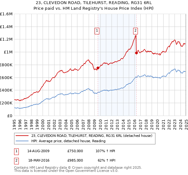23, CLEVEDON ROAD, TILEHURST, READING, RG31 6RL: Price paid vs HM Land Registry's House Price Index