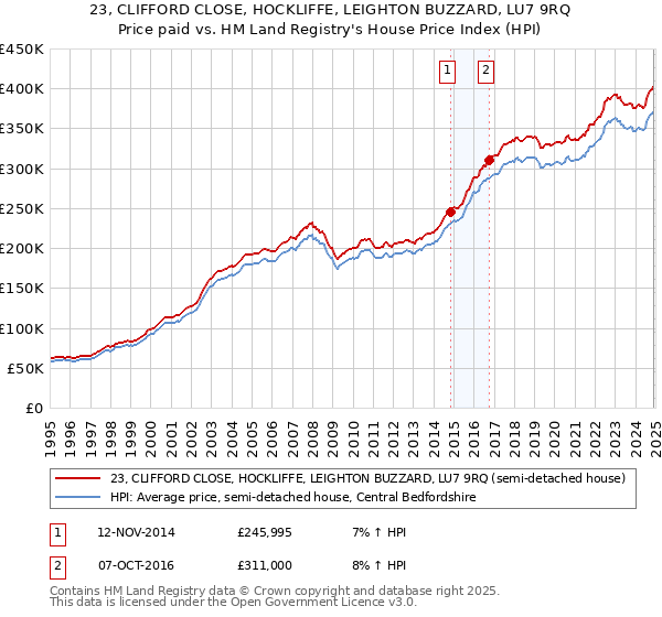 23, CLIFFORD CLOSE, HOCKLIFFE, LEIGHTON BUZZARD, LU7 9RQ: Price paid vs HM Land Registry's House Price Index