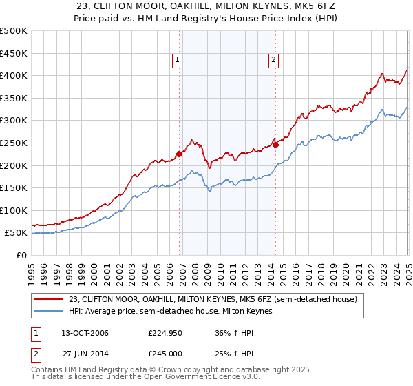 23, CLIFTON MOOR, OAKHILL, MILTON KEYNES, MK5 6FZ: Price paid vs HM Land Registry's House Price Index