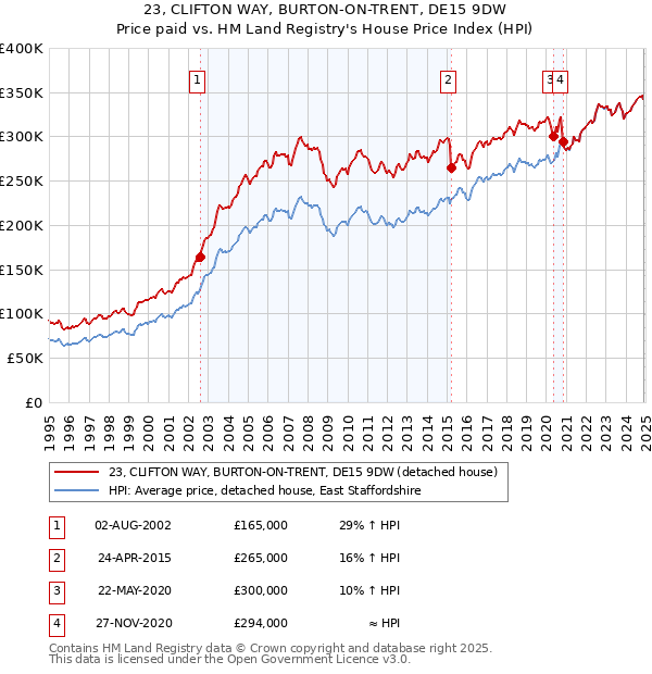 23, CLIFTON WAY, BURTON-ON-TRENT, DE15 9DW: Price paid vs HM Land Registry's House Price Index