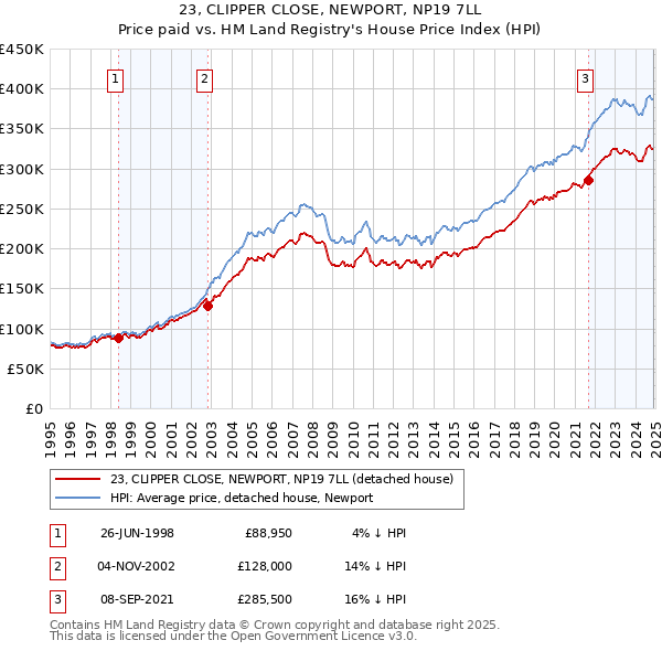 23, CLIPPER CLOSE, NEWPORT, NP19 7LL: Price paid vs HM Land Registry's House Price Index