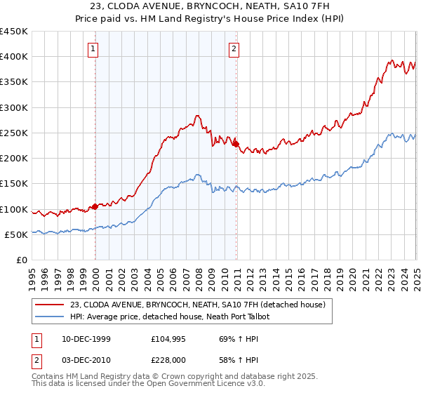 23, CLODA AVENUE, BRYNCOCH, NEATH, SA10 7FH: Price paid vs HM Land Registry's House Price Index