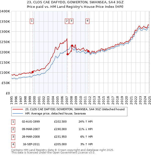 23, CLOS CAE DAFYDD, GOWERTON, SWANSEA, SA4 3GZ: Price paid vs HM Land Registry's House Price Index
