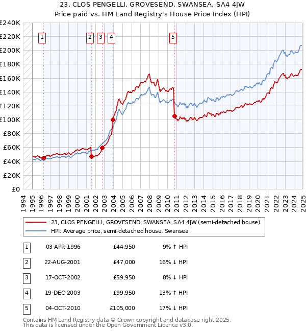 23, CLOS PENGELLI, GROVESEND, SWANSEA, SA4 4JW: Price paid vs HM Land Registry's House Price Index