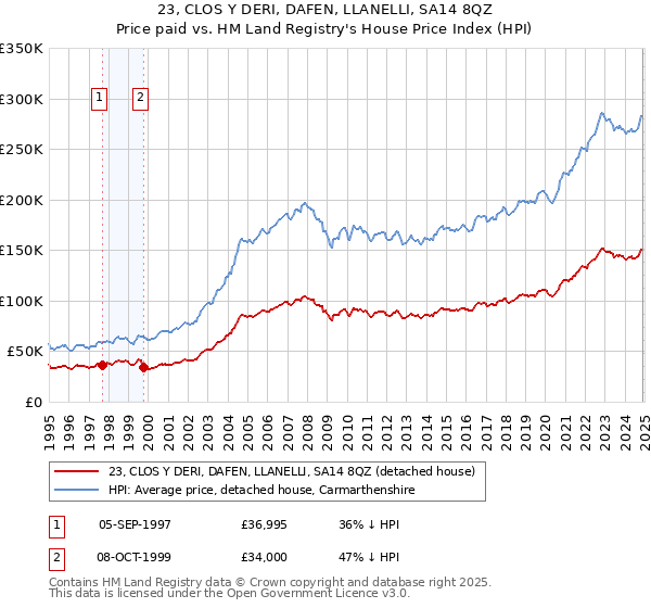 23, CLOS Y DERI, DAFEN, LLANELLI, SA14 8QZ: Price paid vs HM Land Registry's House Price Index