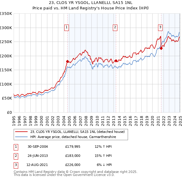 23, CLOS YR YSGOL, LLANELLI, SA15 1NL: Price paid vs HM Land Registry's House Price Index