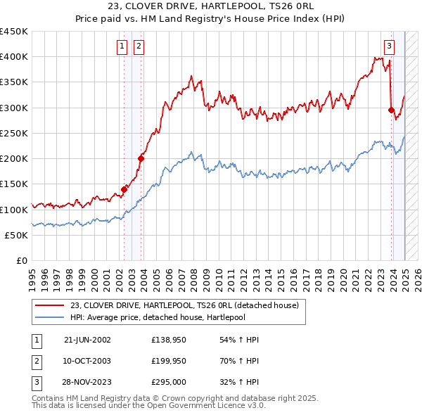 23, CLOVER DRIVE, HARTLEPOOL, TS26 0RL: Price paid vs HM Land Registry's House Price Index