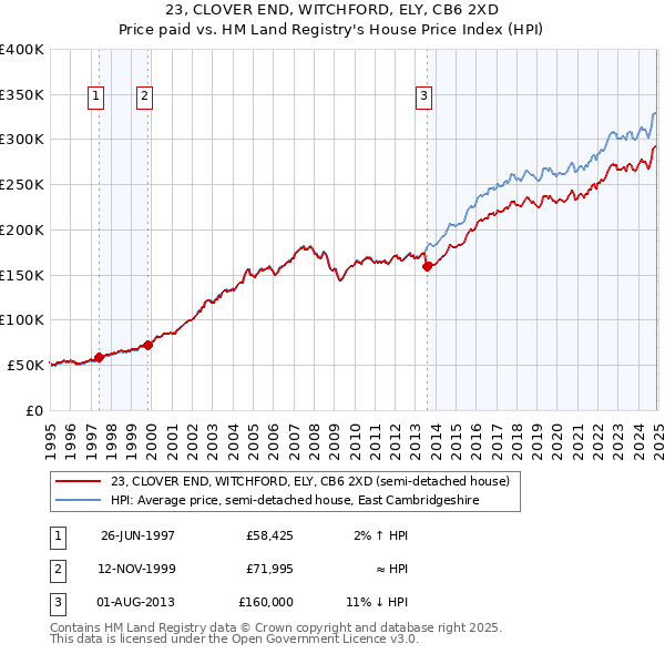 23, CLOVER END, WITCHFORD, ELY, CB6 2XD: Price paid vs HM Land Registry's House Price Index