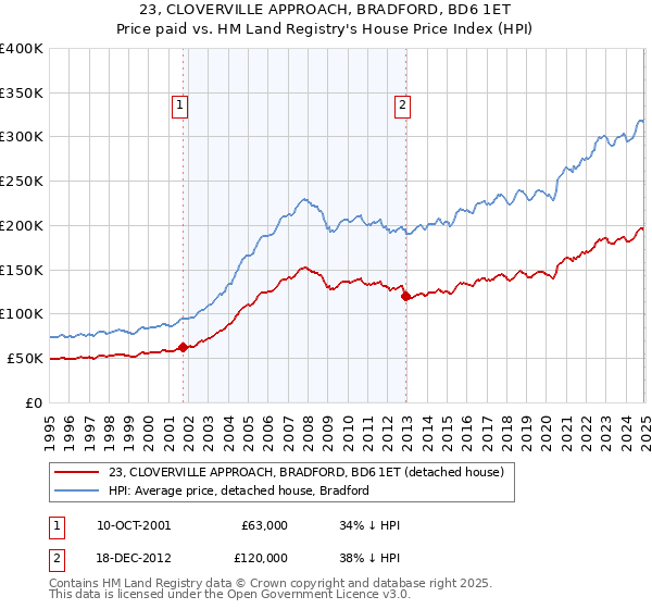 23, CLOVERVILLE APPROACH, BRADFORD, BD6 1ET: Price paid vs HM Land Registry's House Price Index