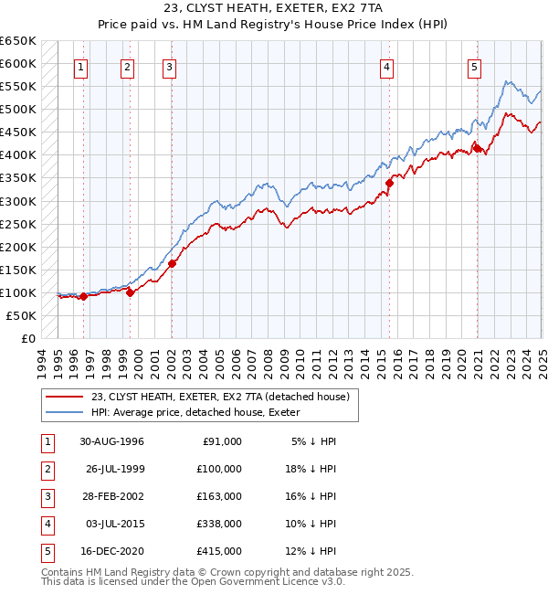 23, CLYST HEATH, EXETER, EX2 7TA: Price paid vs HM Land Registry's House Price Index