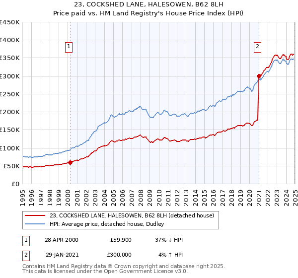 23, COCKSHED LANE, HALESOWEN, B62 8LH: Price paid vs HM Land Registry's House Price Index