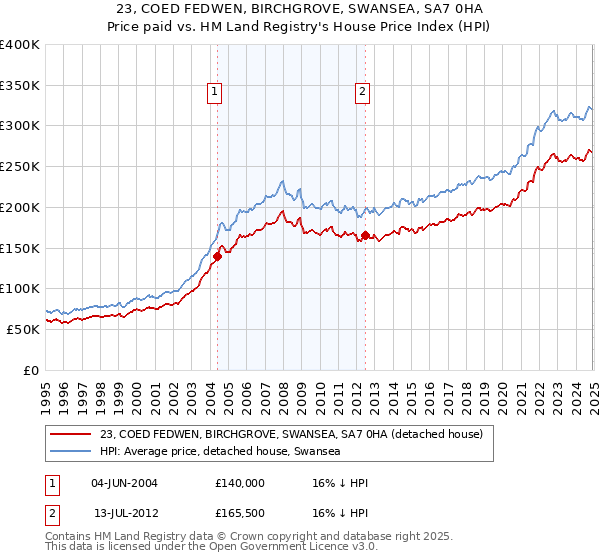 23, COED FEDWEN, BIRCHGROVE, SWANSEA, SA7 0HA: Price paid vs HM Land Registry's House Price Index