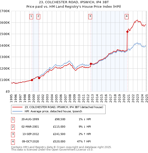 23, COLCHESTER ROAD, IPSWICH, IP4 3BT: Price paid vs HM Land Registry's House Price Index