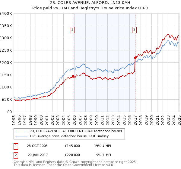 23, COLES AVENUE, ALFORD, LN13 0AH: Price paid vs HM Land Registry's House Price Index