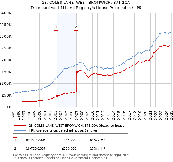 23, COLES LANE, WEST BROMWICH, B71 2QA: Price paid vs HM Land Registry's House Price Index