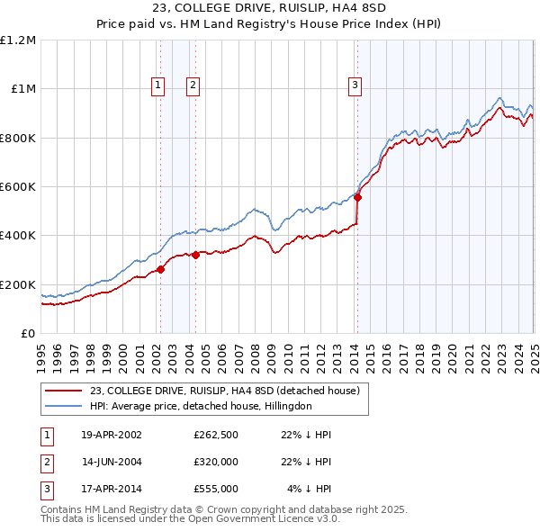 23, COLLEGE DRIVE, RUISLIP, HA4 8SD: Price paid vs HM Land Registry's House Price Index