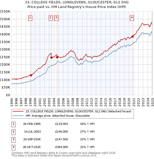 23, COLLEGE FIELDS, LONGLEVENS, GLOUCESTER, GL2 0AG: Price paid vs HM Land Registry's House Price Index