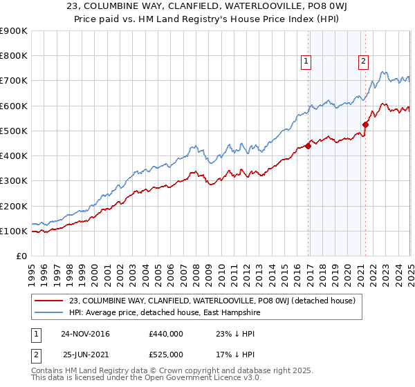23, COLUMBINE WAY, CLANFIELD, WATERLOOVILLE, PO8 0WJ: Price paid vs HM Land Registry's House Price Index