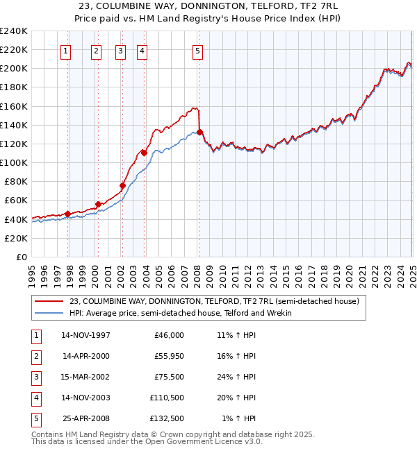 23, COLUMBINE WAY, DONNINGTON, TELFORD, TF2 7RL: Price paid vs HM Land Registry's House Price Index