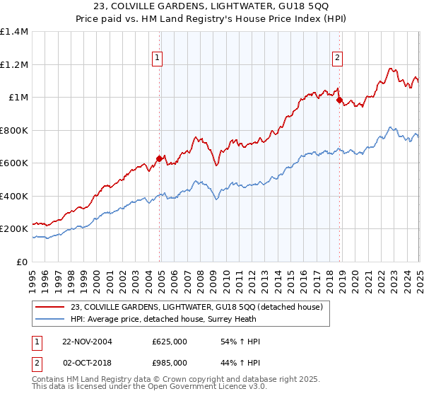 23, COLVILLE GARDENS, LIGHTWATER, GU18 5QQ: Price paid vs HM Land Registry's House Price Index