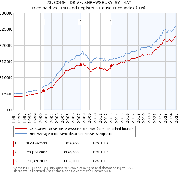 23, COMET DRIVE, SHREWSBURY, SY1 4AY: Price paid vs HM Land Registry's House Price Index