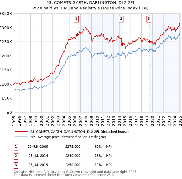 23, COMETS GARTH, DARLINGTON, DL2 2FL: Price paid vs HM Land Registry's House Price Index