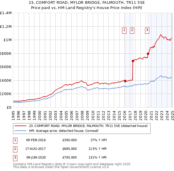 23, COMFORT ROAD, MYLOR BRIDGE, FALMOUTH, TR11 5SE: Price paid vs HM Land Registry's House Price Index