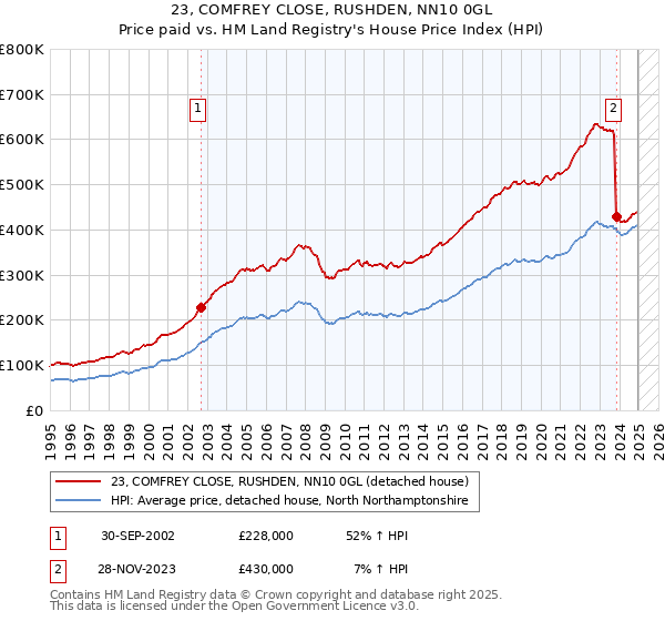 23, COMFREY CLOSE, RUSHDEN, NN10 0GL: Price paid vs HM Land Registry's House Price Index
