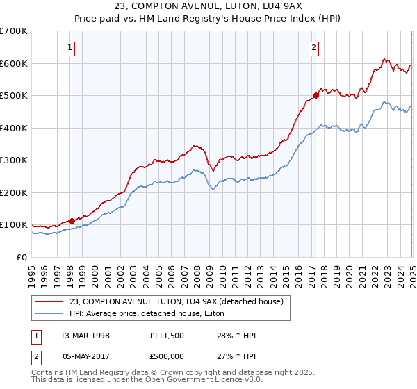 23, COMPTON AVENUE, LUTON, LU4 9AX: Price paid vs HM Land Registry's House Price Index