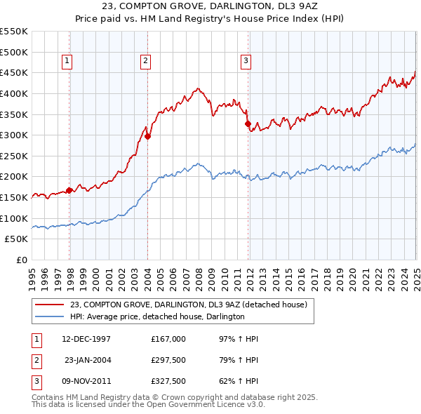 23, COMPTON GROVE, DARLINGTON, DL3 9AZ: Price paid vs HM Land Registry's House Price Index