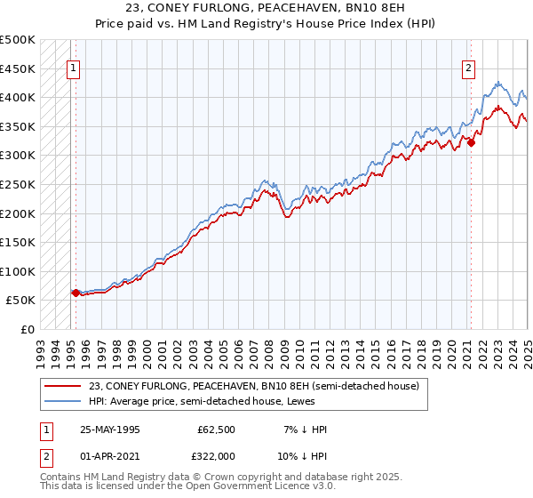 23, CONEY FURLONG, PEACEHAVEN, BN10 8EH: Price paid vs HM Land Registry's House Price Index