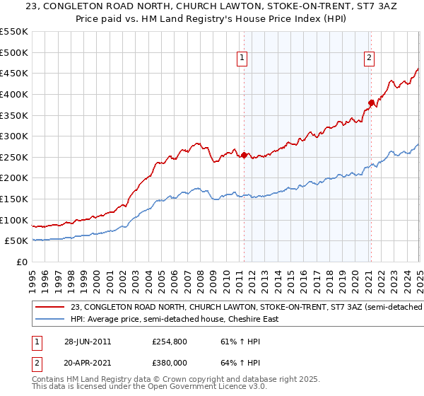 23, CONGLETON ROAD NORTH, CHURCH LAWTON, STOKE-ON-TRENT, ST7 3AZ: Price paid vs HM Land Registry's House Price Index