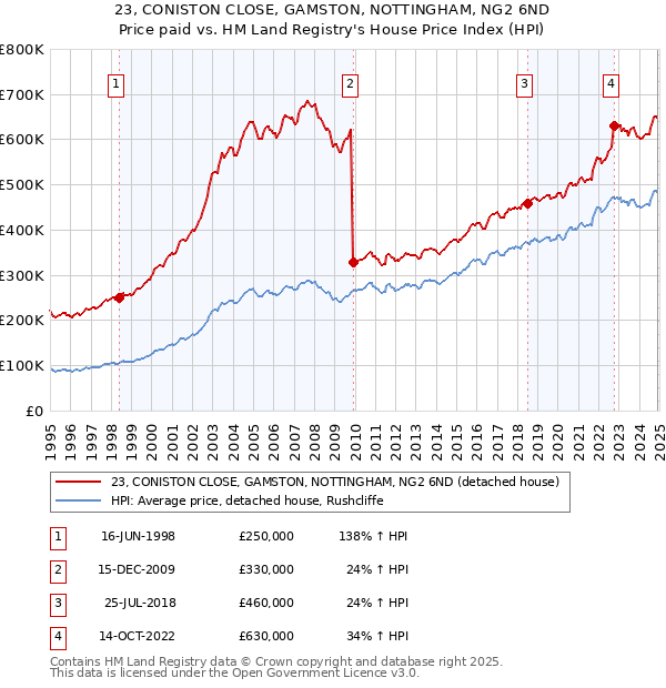 23, CONISTON CLOSE, GAMSTON, NOTTINGHAM, NG2 6ND: Price paid vs HM Land Registry's House Price Index