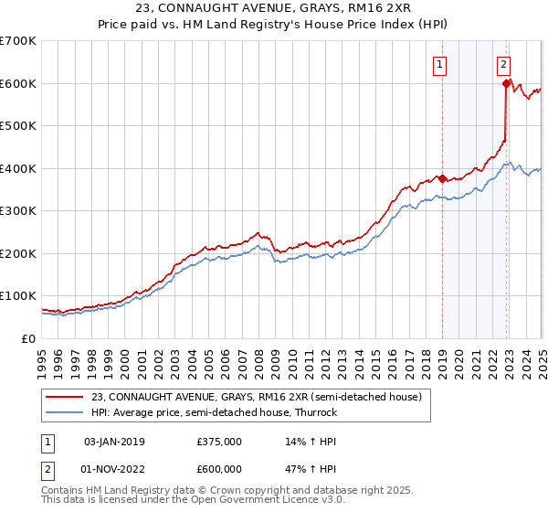 23, CONNAUGHT AVENUE, GRAYS, RM16 2XR: Price paid vs HM Land Registry's House Price Index