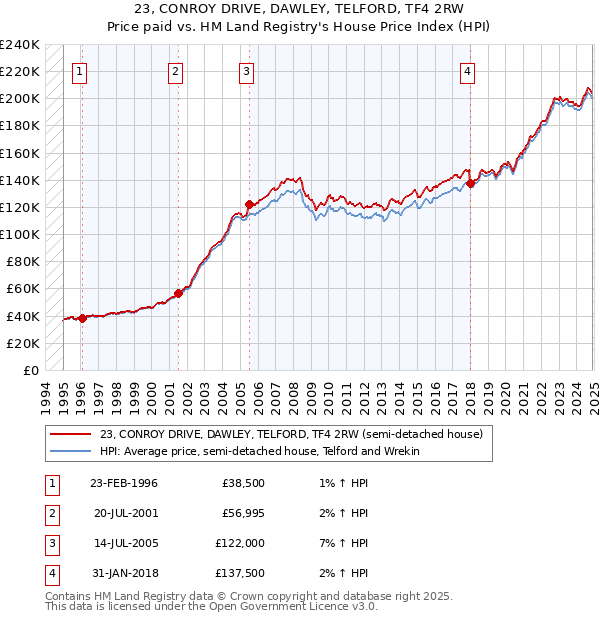 23, CONROY DRIVE, DAWLEY, TELFORD, TF4 2RW: Price paid vs HM Land Registry's House Price Index
