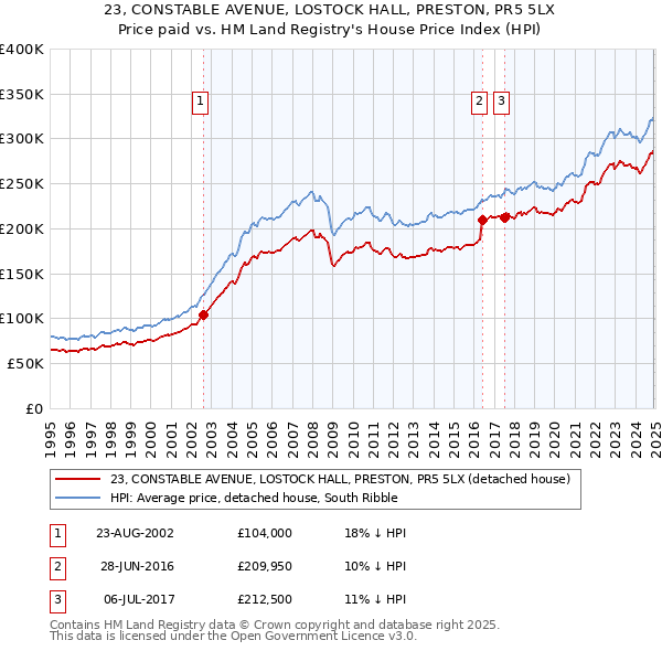 23, CONSTABLE AVENUE, LOSTOCK HALL, PRESTON, PR5 5LX: Price paid vs HM Land Registry's House Price Index