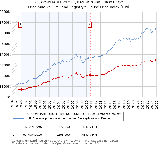 23, CONSTABLE CLOSE, BASINGSTOKE, RG21 3QY: Price paid vs HM Land Registry's House Price Index