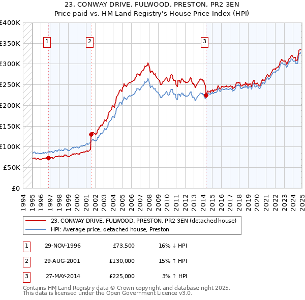 23, CONWAY DRIVE, FULWOOD, PRESTON, PR2 3EN: Price paid vs HM Land Registry's House Price Index