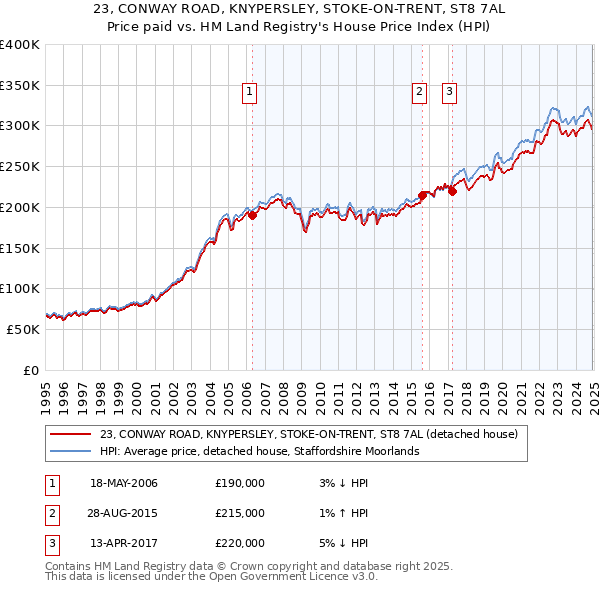 23, CONWAY ROAD, KNYPERSLEY, STOKE-ON-TRENT, ST8 7AL: Price paid vs HM Land Registry's House Price Index