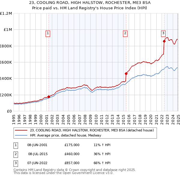 23, COOLING ROAD, HIGH HALSTOW, ROCHESTER, ME3 8SA: Price paid vs HM Land Registry's House Price Index
