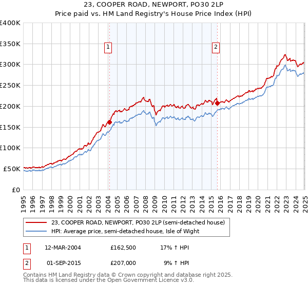 23, COOPER ROAD, NEWPORT, PO30 2LP: Price paid vs HM Land Registry's House Price Index