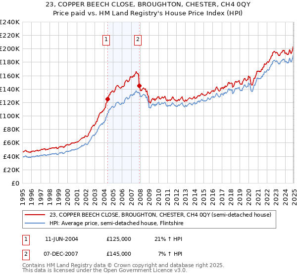 23, COPPER BEECH CLOSE, BROUGHTON, CHESTER, CH4 0QY: Price paid vs HM Land Registry's House Price Index