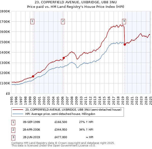 23, COPPERFIELD AVENUE, UXBRIDGE, UB8 3NU: Price paid vs HM Land Registry's House Price Index