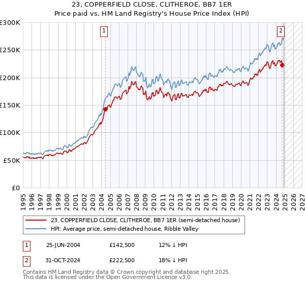 23, COPPERFIELD CLOSE, CLITHEROE, BB7 1ER: Price paid vs HM Land Registry's House Price Index