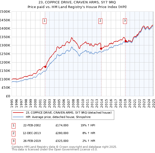 23, COPPICE DRIVE, CRAVEN ARMS, SY7 9RQ: Price paid vs HM Land Registry's House Price Index