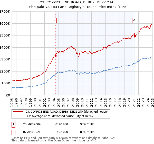 23, COPPICE END ROAD, DERBY, DE22 2TA: Price paid vs HM Land Registry's House Price Index