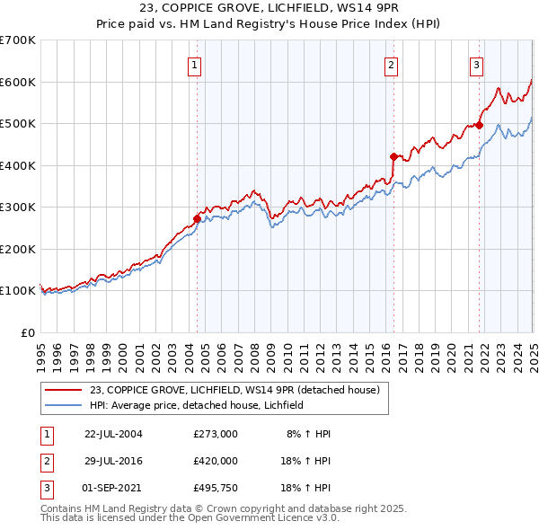 23, COPPICE GROVE, LICHFIELD, WS14 9PR: Price paid vs HM Land Registry's House Price Index